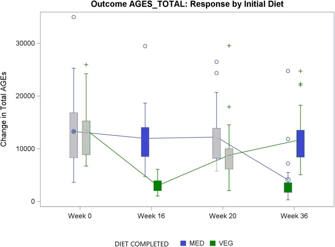 Dietary advanced glycation end-products and their associations with body weight on a Mediterranean diet and low-fat vegan diet: a randomized, cross-over trial Dietary advanced glycation end-products and their associations with body weight on a Mediterranean diet and low-fat vegan diet: a randomized, cross-over trial