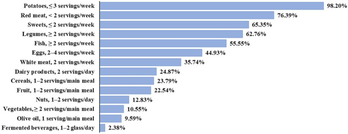 Adherence to Mediterranean Diet and its main determinants in a sample of Italian adults: results from the ARIANNA cross-sectional survey Adherence to Mediterranean Diet and its main determinants in a sample of Italian adults: results from the ARIANNA cross-sectional survey