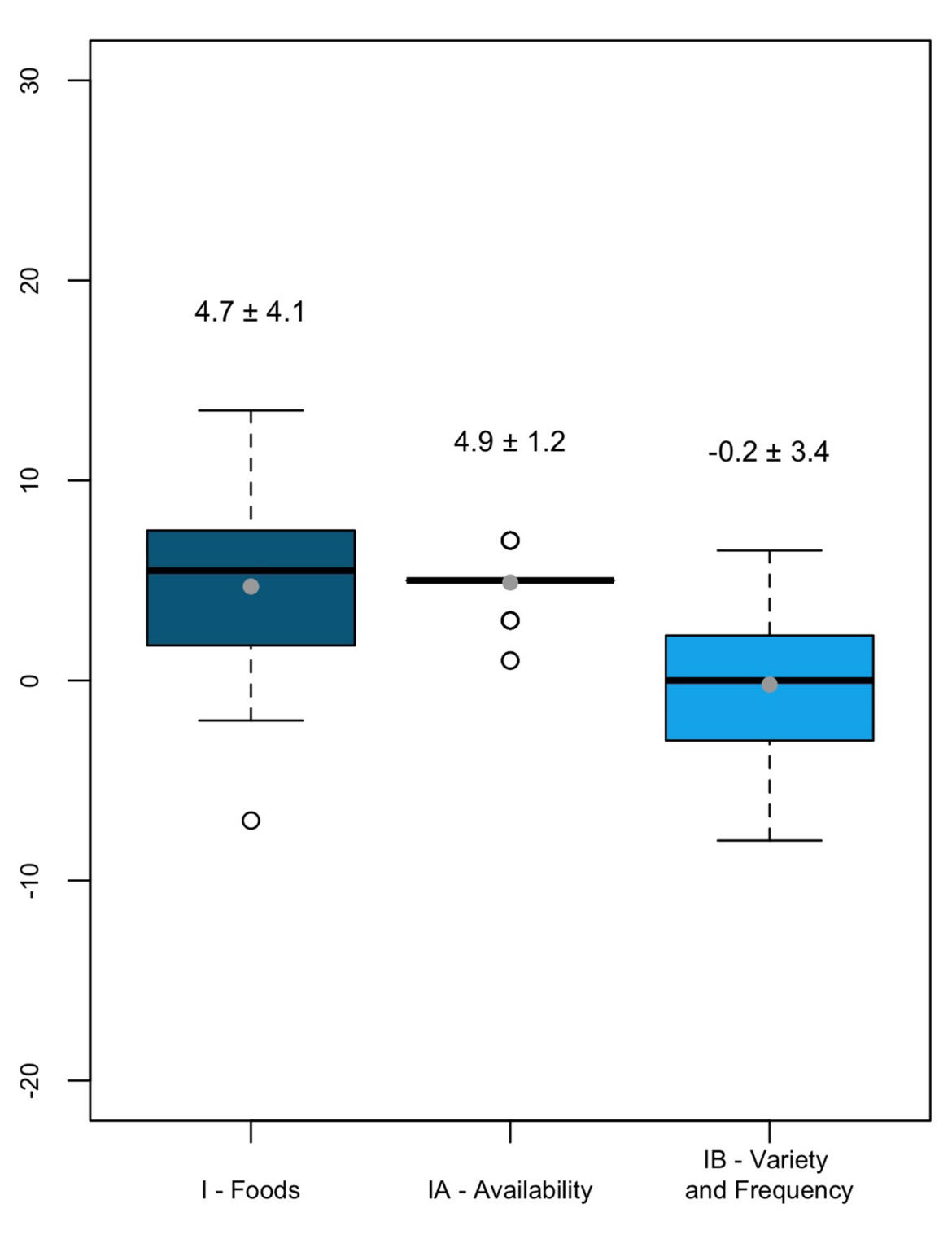 Development of a tool to assess the compliance of cafeteria menus with the Mediterranean Diet | BMC Nutrition