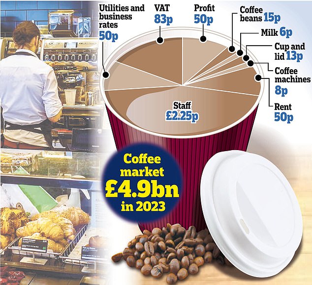 How much your coffee costs: Far more goes into upping the price of your favourite beverage than you might think - such as the rent of the shop and maintaining the complicated machines