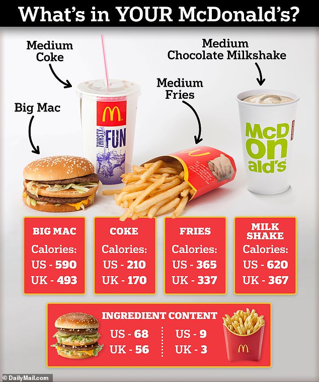 The nutrient content in the US versus UK meals are drastically different and have been linked to major health concerns