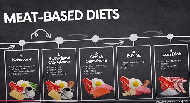 The carnivore diet, popularized by figures like Joe Rogan and Jordan Peterson, claims to boost mental and physical health, but studies increasingly show that a diet high in red meat is linked to higher risks of diabetes, heart disease, and cancer