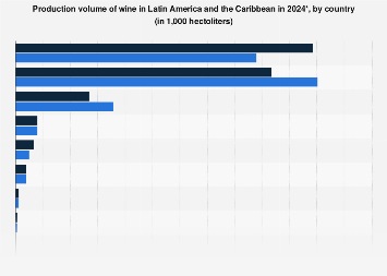 Wine production in Latin America by country Wine production in Latin America by country