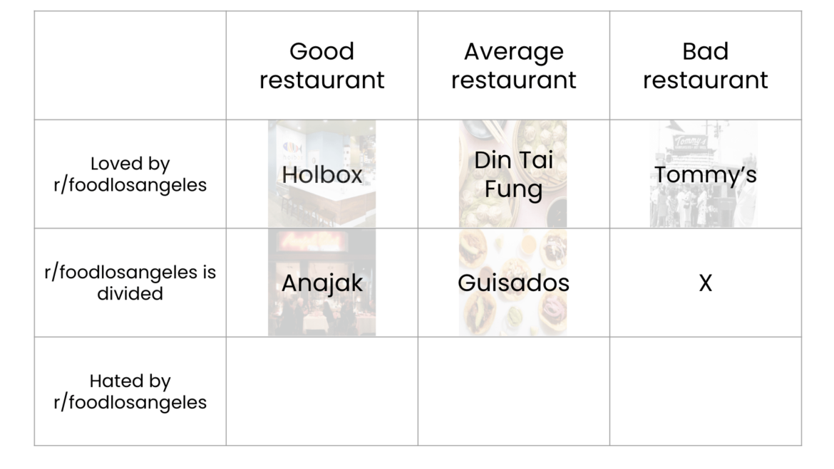 Though mid on this chart, I'm convinced that Guisados is in the 95th percentile for tacos nationwide. LA is taco spoiled. What next?