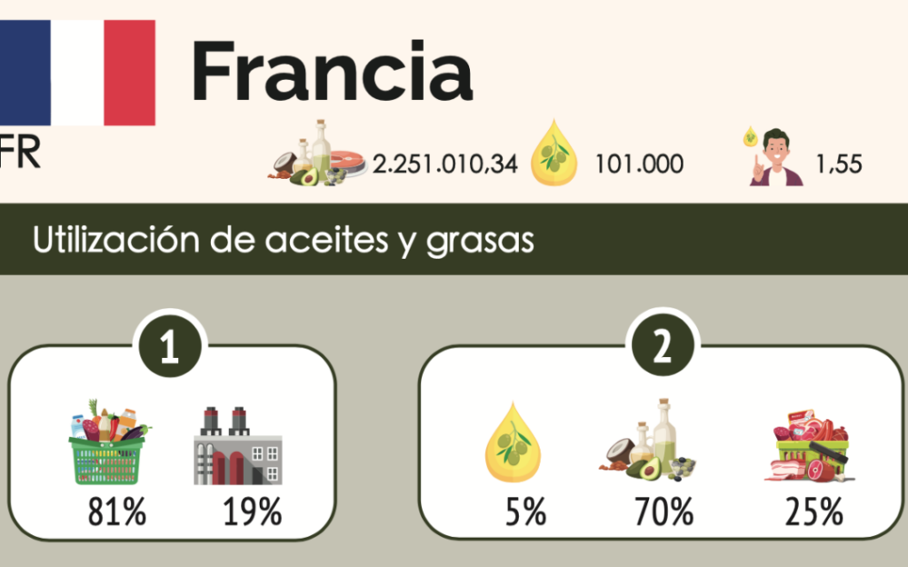 France quadruples its annual consumption per capital of olive oils France quadruples its annual consumption per capital of olive oils