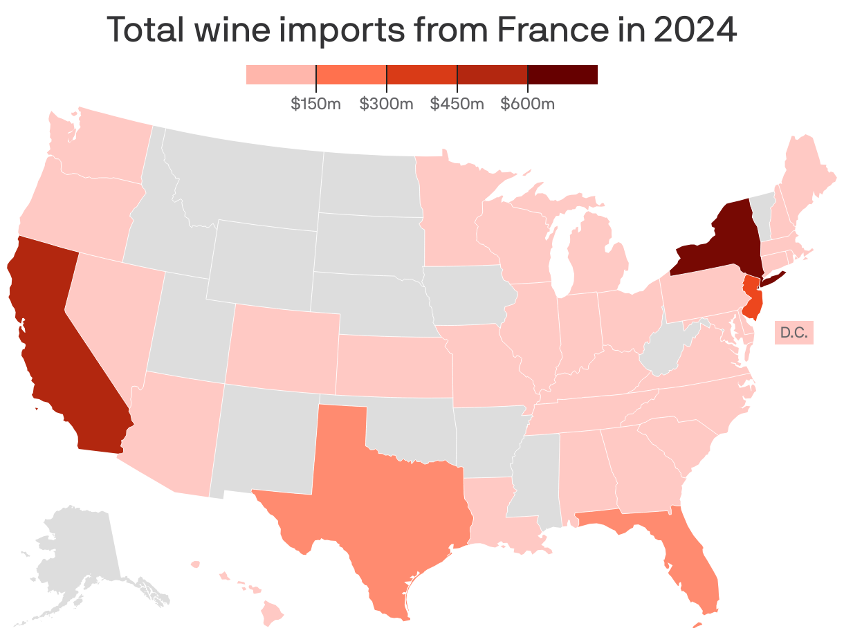 Map showing the total amount of wine imports from France in 2024. California, New Jersey, New York, Florida and Texas imported at least $150 million. 