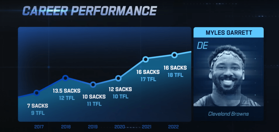 His steady improvement over the years is testament to his work off the field