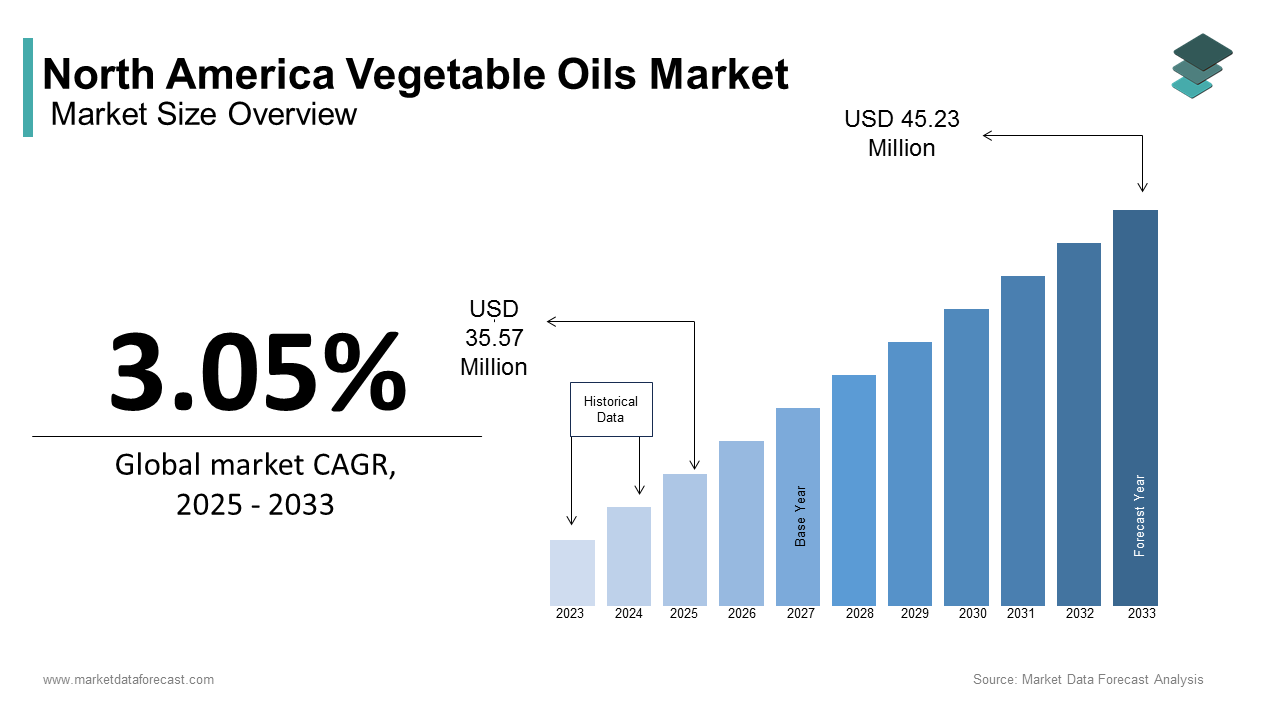 North America vegetable oils market size was valued at USD 34.52 million in 2024, growing at a CAGR of 3.05%