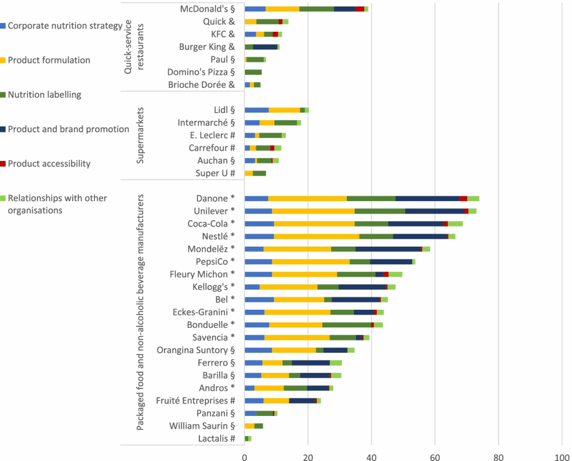 Benchmarking the nutrition-related commitments and practices of major French food companies | BMC Public Health Benchmarking the nutrition-related commitments and practices of major French food companies | BMC Public Health