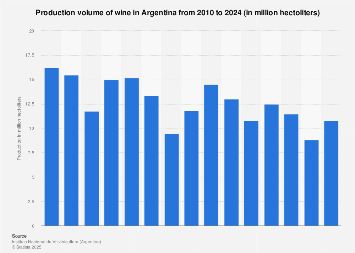 Wine production volume in Argentina 2024| Statista Wine production volume in Argentina 2024| Statista