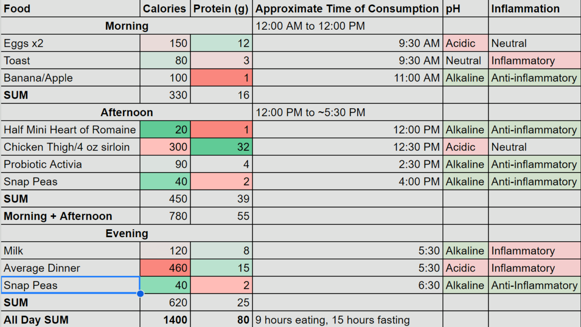 Critique My Meal Plan Critique My Meal Plan