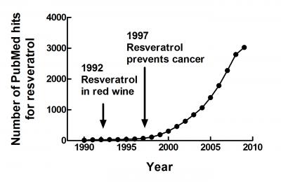 Interest in Resveratrol