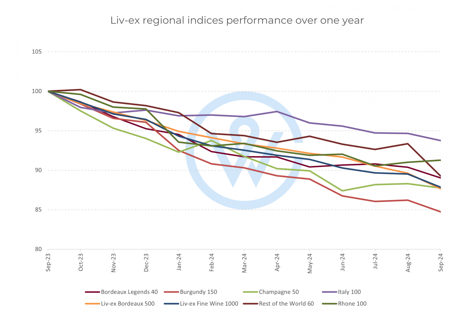 Wine prices graph