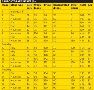 Table showing what a pro rider in the 2021 Vuelta a España consumed on each stage