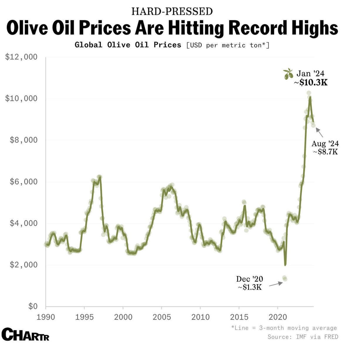 With olive oil prices soaring, more fake products are hitting shelves