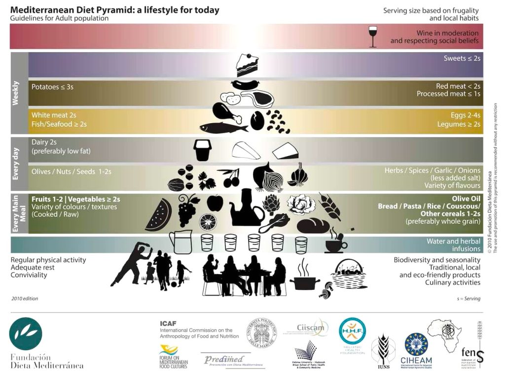 Mediterranean Diet