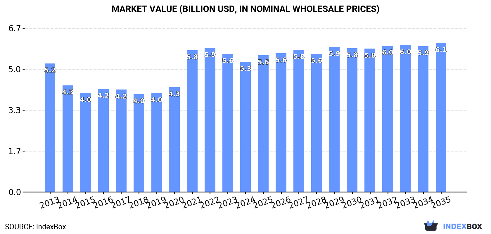 Market Value (billion USD, nominal wholesale prices)