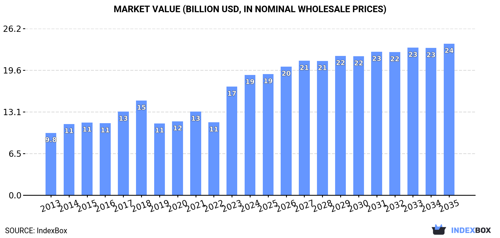 Market Value (billion USD, nominal wholesale prices)