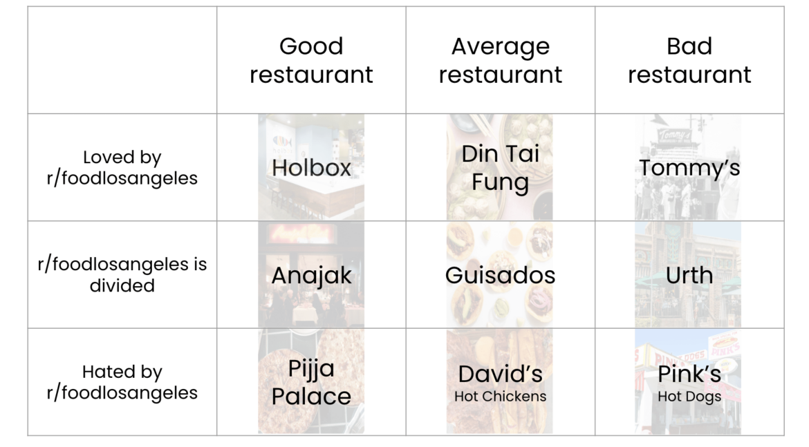 That's a wrap. Pink's take the last spot. In your opinion, which restaurant was the most improperly placed and why?
