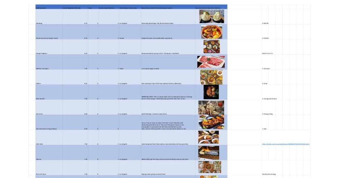 Ranking 200+ Restaurants in Los Angeles Ranking 200+ Restaurants in Los Angeles