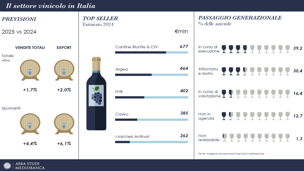 The wine sector in Italy