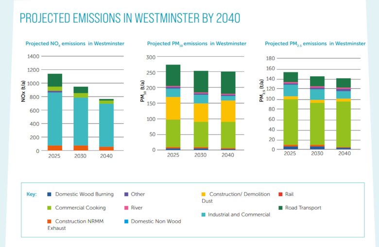 Bar charts showing sources of pollution emissions.