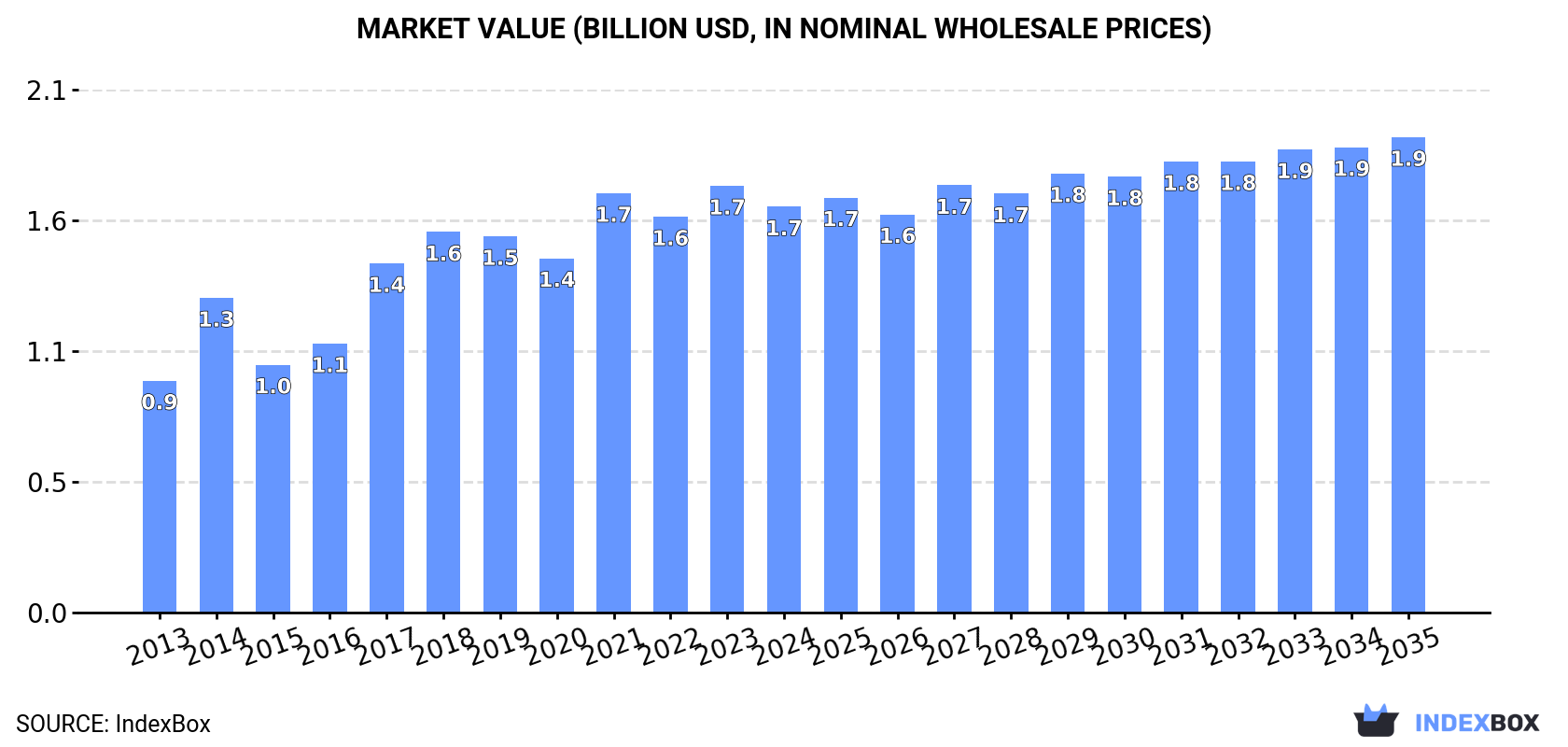 Market Value (billion USD, nominal wholesale prices)