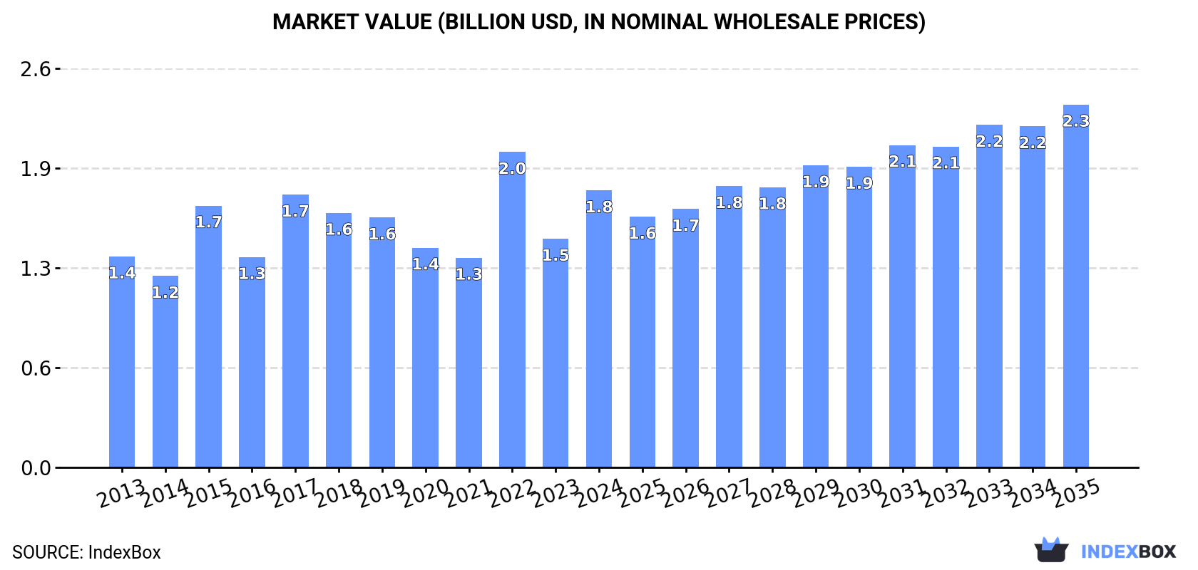 Market Value (billion USD, nominal wholesale prices)