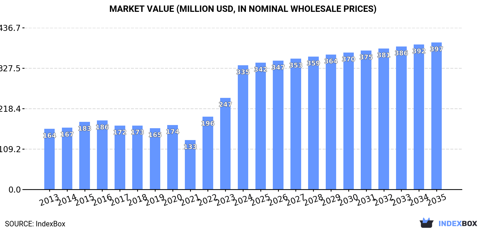 Market Value (million USD, nominal wholesale prices)