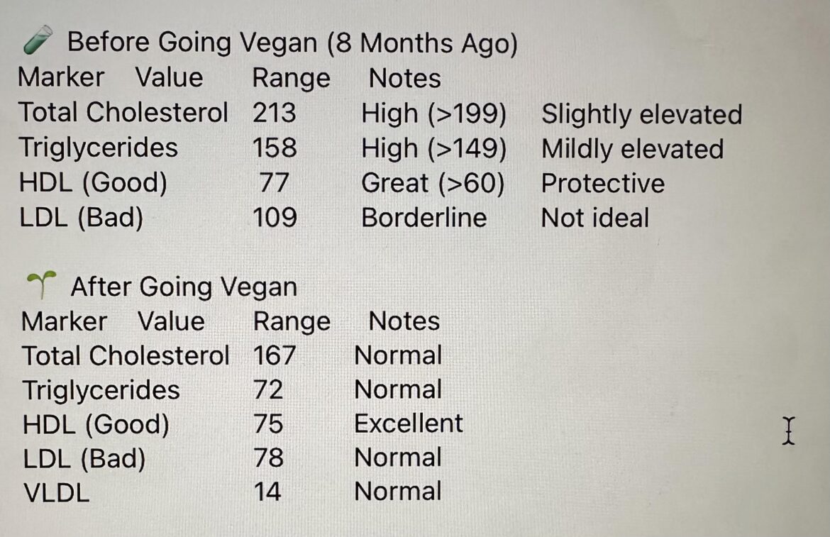 Cholesterol levels before and after. WTF.