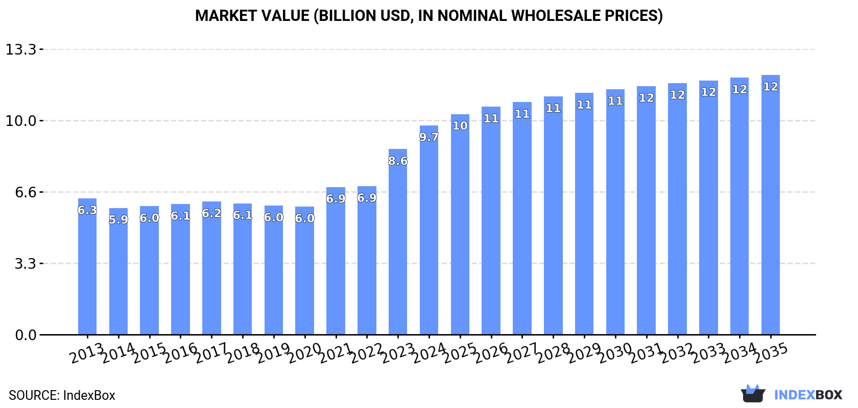 Market Value (billion USD, nominal wholesale prices)