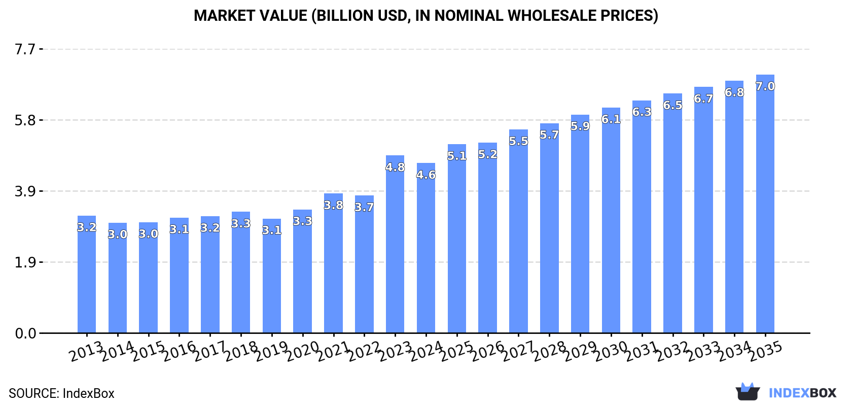 Market Value (billion USD, nominal wholesale prices)