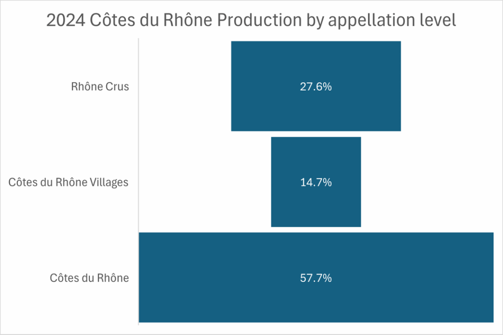 The slow decline of Cotes du Rhone Villages, or why the best value Rhone wine is now probably in the Crus
