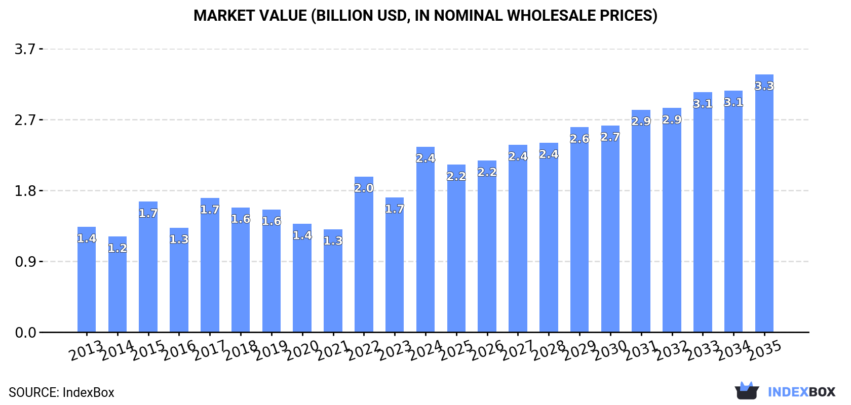 Market Value (billion USD, nominal wholesale prices)