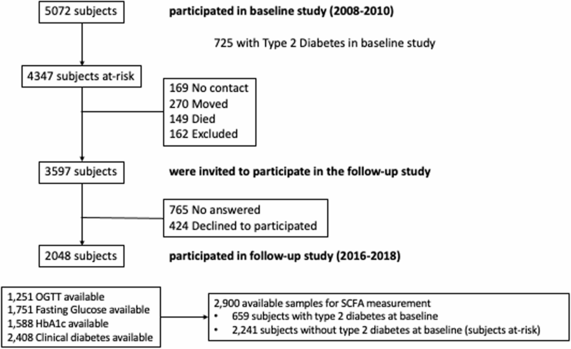 Circulating short-chain fatty acids and Mediterranean food patterns. A potential role for the prediction of type 2 diabetes risk: The Di@bet.es Study | BMC Medicine Circulating short-chain fatty acids and Mediterranean food patterns. A potential role for the prediction of type 2 diabetes risk: The Di@bet.es Study | BMC Medicine