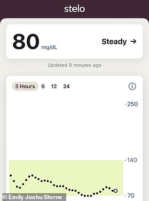 My blood sugar in Italy after I ate lunch