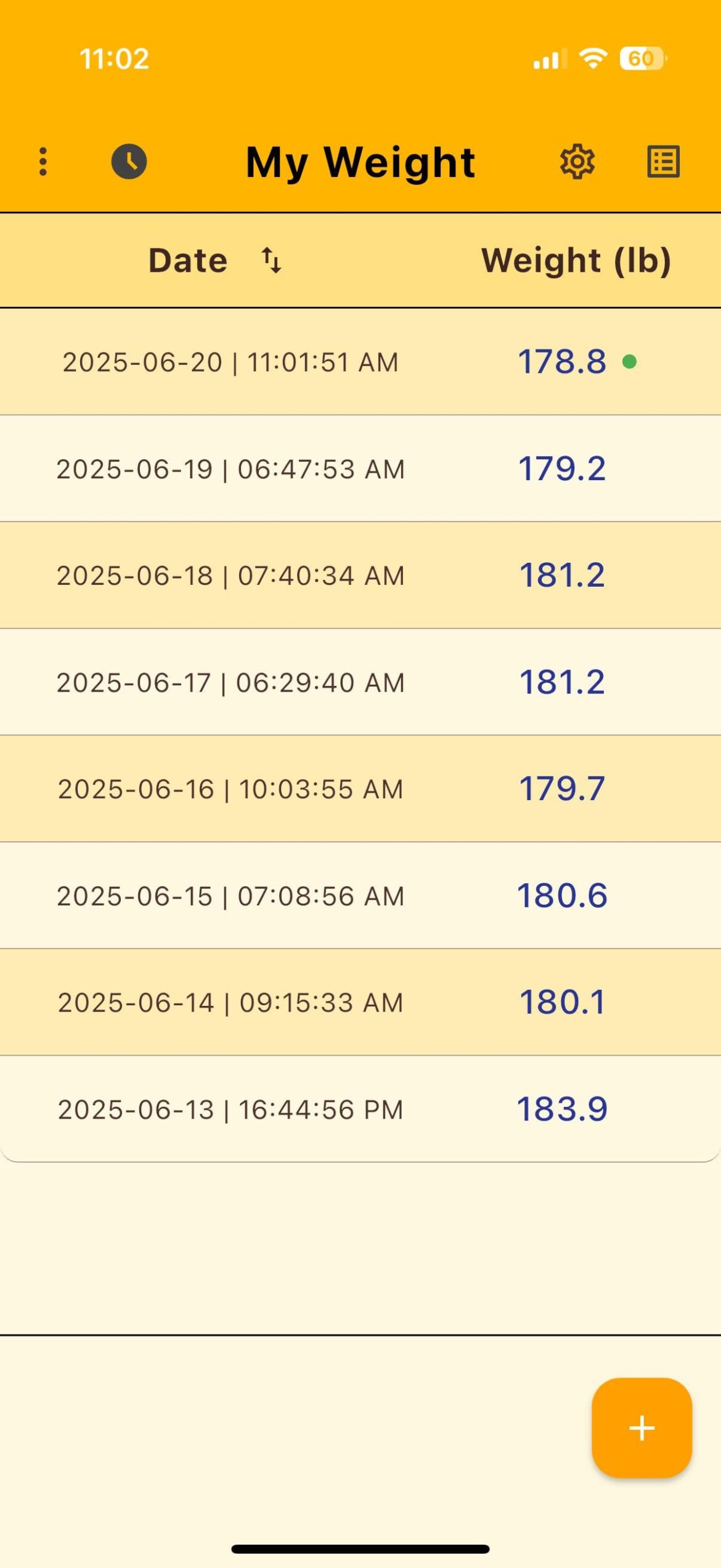Lost 0.4 pounds today. Yay! =D
