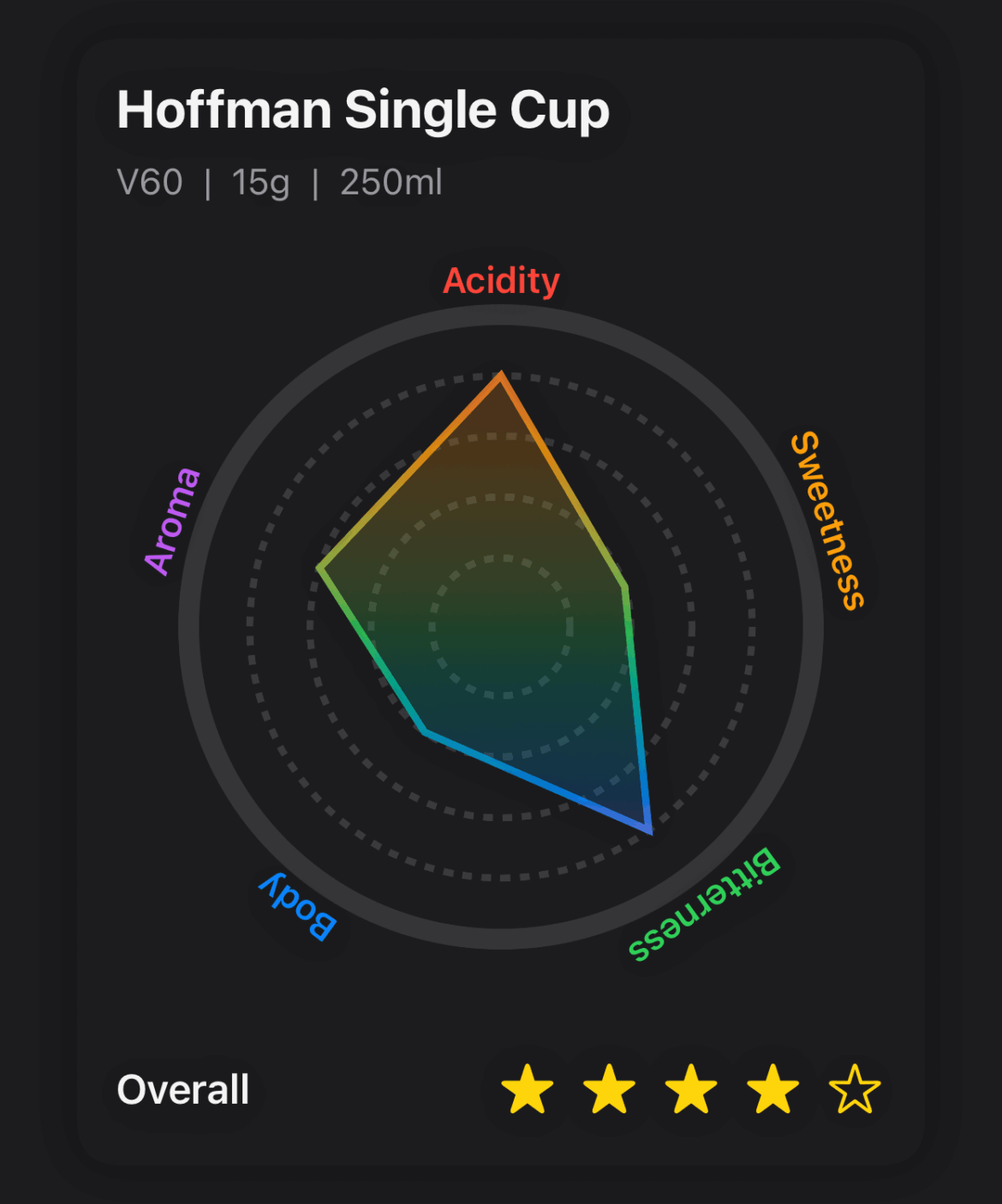 Broke out my V60 I haven’t touched since I got into espresso. Really brightened up these beans!