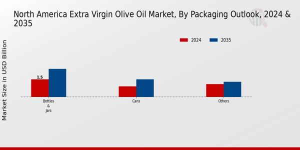 North America Extra Virgin Olive Oil Market Segment