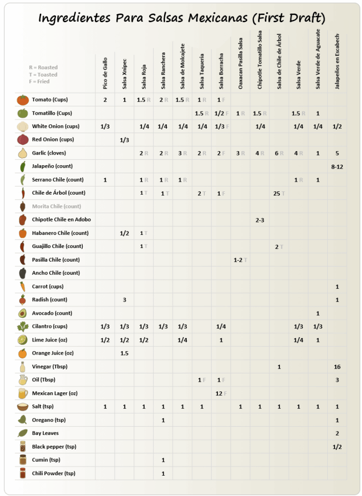 Salsa Recipe Matrix, Version1 Salsa Recipe Matrix, Version1