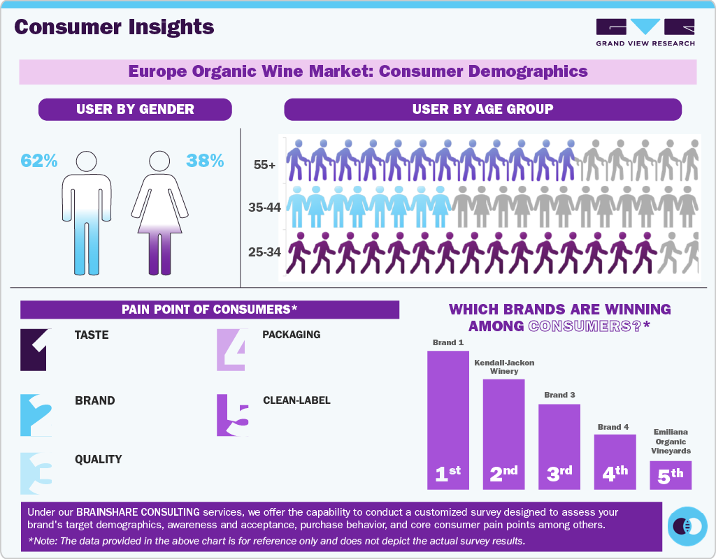 Europe Organic Wine Market - Consumer Demographics