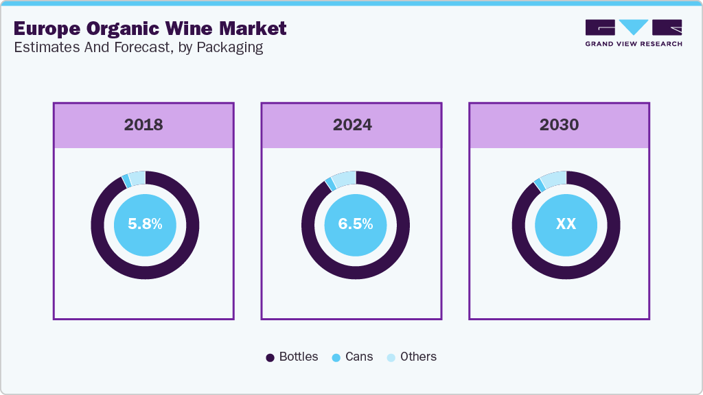 Europe Organic Wine Market Estimates and Forecast, by Packaging