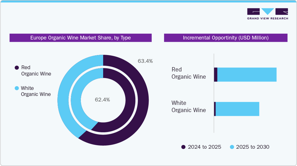 Europe Organic Wine Market share, by Type