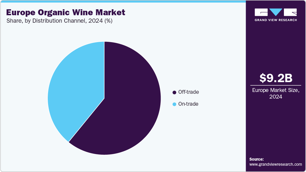 Europe Organic Wine Market Share