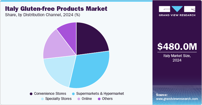 Italy Gluten-free Products Market Share, By Distribution Channel, 2024 (%)