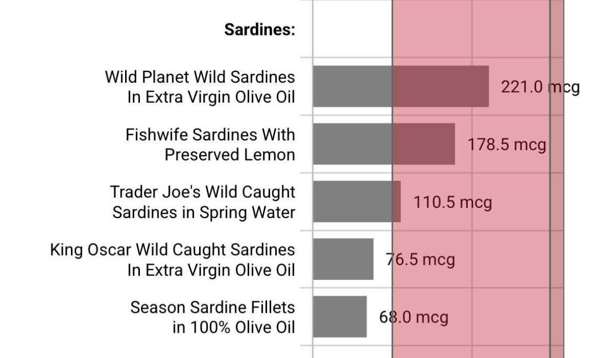 Sardines just tested. Wild Planet had highest arsenic. Season had the lowest.