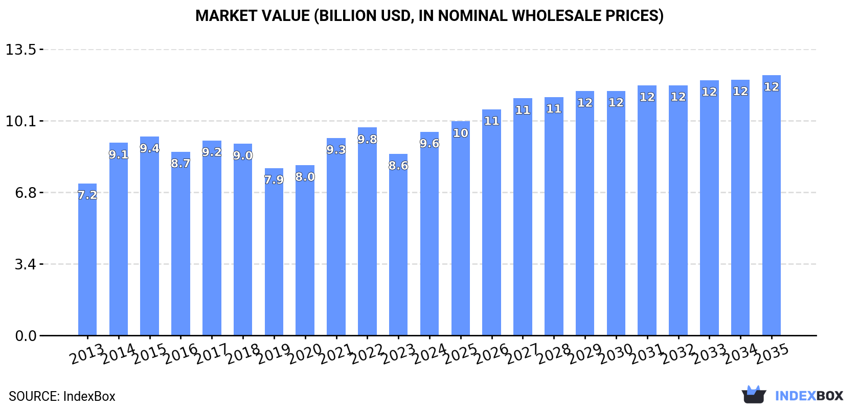 Market Value (billion USD, nominal wholesale prices)