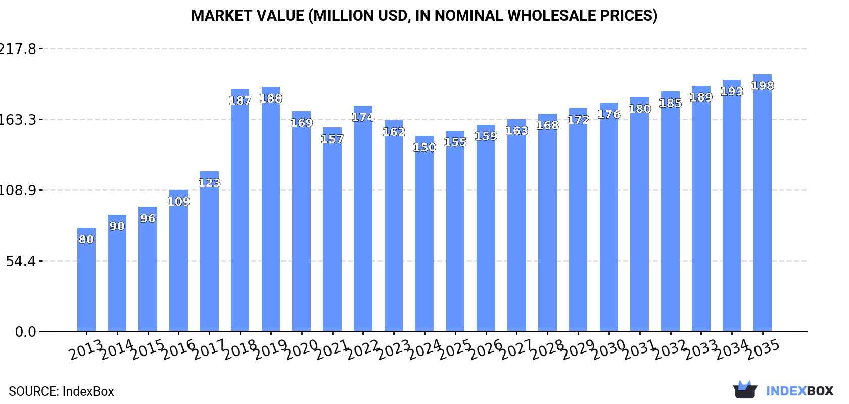 Market Value (million USD, nominal wholesale prices)