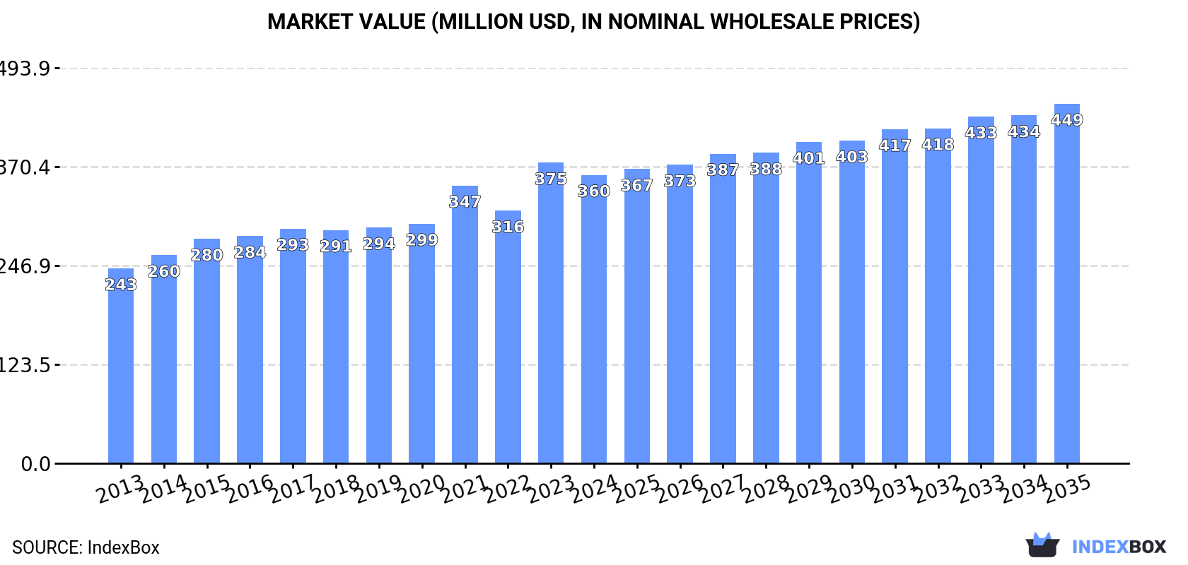 Market Value (million USD, nominal wholesale prices)