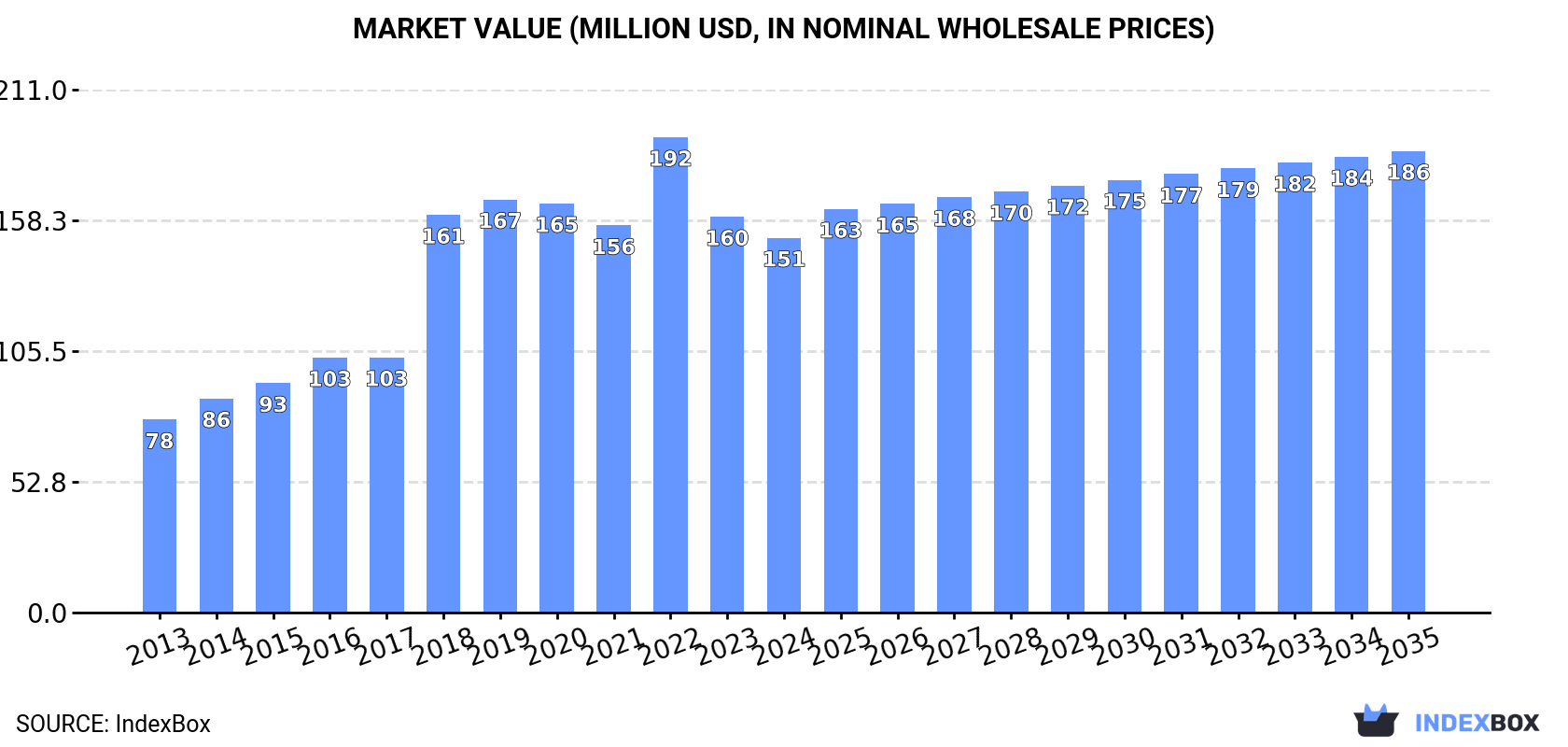 Market Value (million USD, nominal wholesale prices)